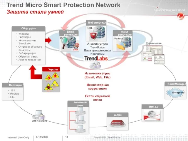 6/11/2008 Internal Use Only Trend Micro Smart Protection Network Защита стала умней