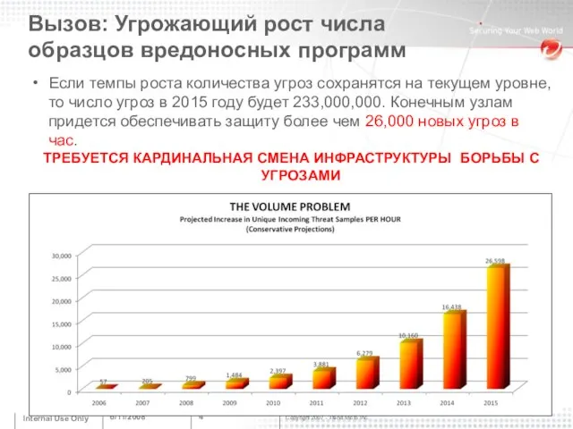 6/11/2008 Internal Use Only Если темпы роста количества угроз сохранятся на текущем