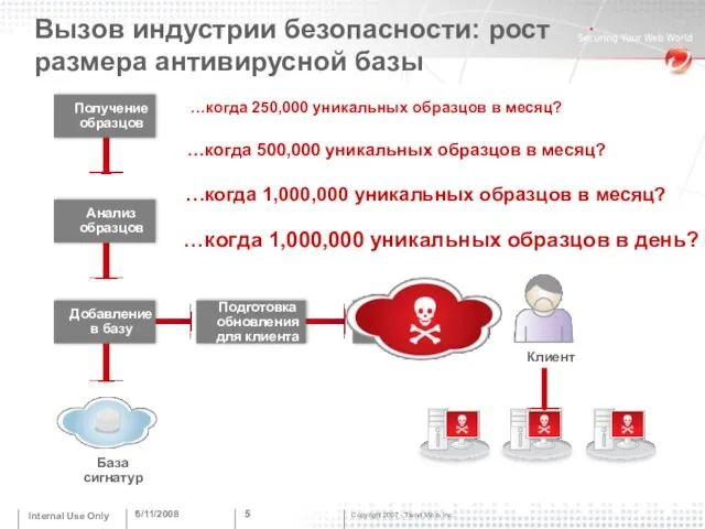 6/11/2008 Internal Use Only * Вызов индустрии безопасности: рост размера антивирусной базы