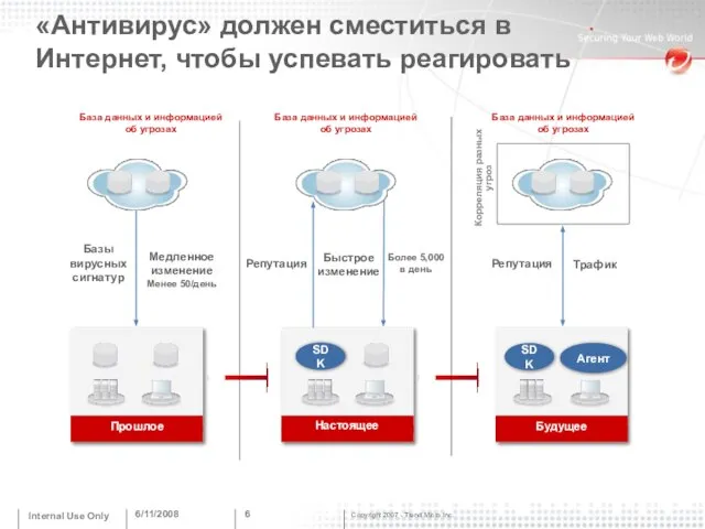 6/11/2008 Internal Use Only «Антивирус» должен сместиться в Интернет, чтобы успевать реагировать