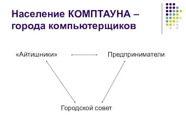 Население КОМПТАУНА – города компьютерщиков «Айтишники» Предприниматели Городской совет