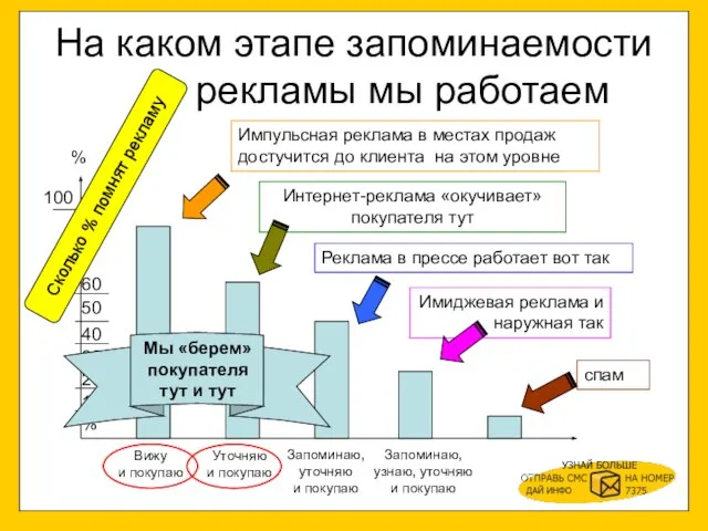 На каком этапе запоминаемости рекламы мы работаем Вижу и покупаю Уточняю и