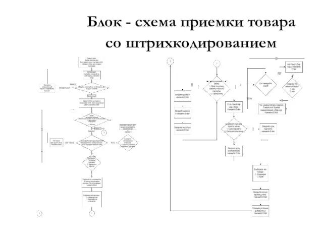 Блок - схема приемки товара со штрихкодированием