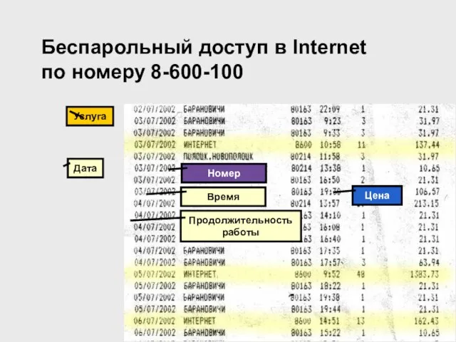 Беспарольный доступ в Internet по номеру 8-600-100 Дата Услуга Номер Время Продолжительность работы Цена