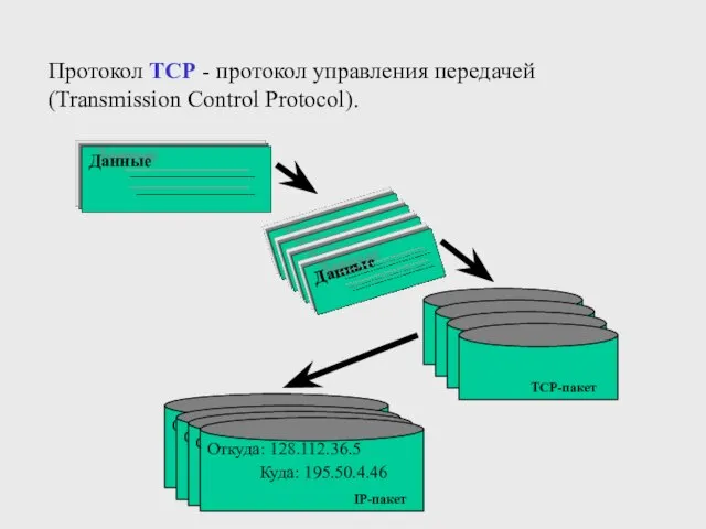 Протокол TCP - протокол управления передачей (Transmission Control Protocol).