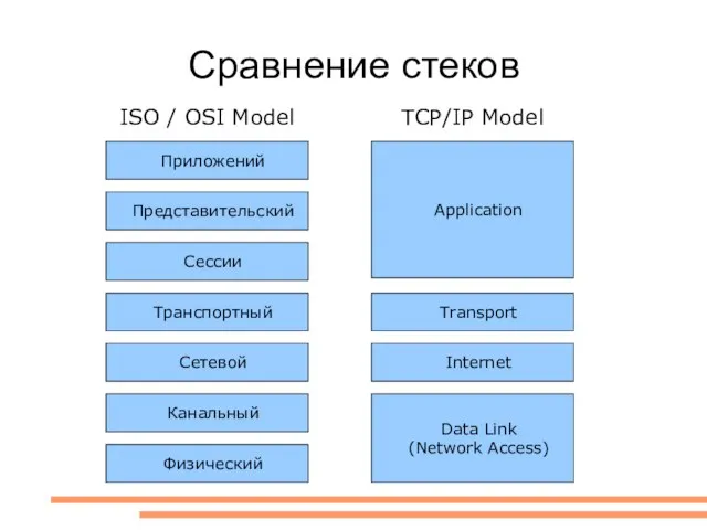 Сравнение стеков Приложений Сетевой Канальный Физический Представительский Сессии Транспортный Application Transport Internet