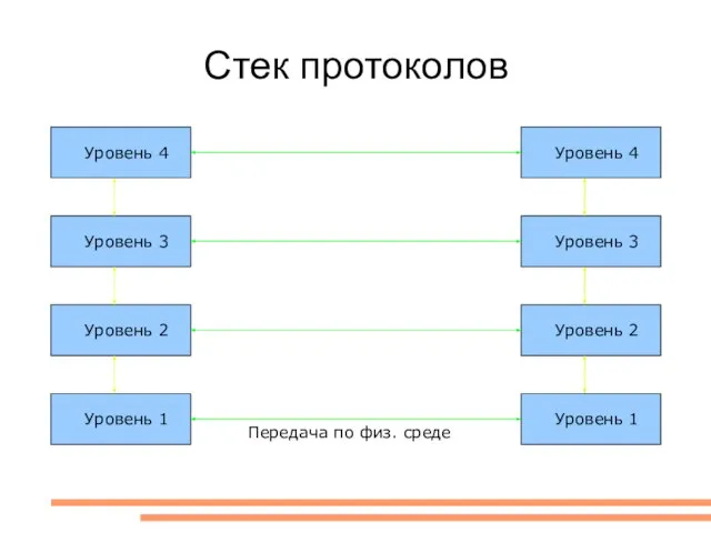 Стек протоколов Уровень 4 Уровень 1 Уровень 2 Уровень 3 Уровень 4