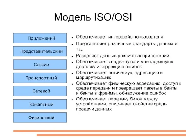 Модель ISO/OSI Приложений Сетевой Канальный Физический Представительский Сессии Транспортный Обеспечивает интерфейс пользователя