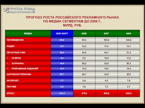 ПРОГНОЗ РОСТА РОССИЙСКОГО РЕКЛАМНОГО РЫНКА ПО МЕДИА СЕГМЕНТАМ ДО 2008 Г., МЛРД. РУБ.