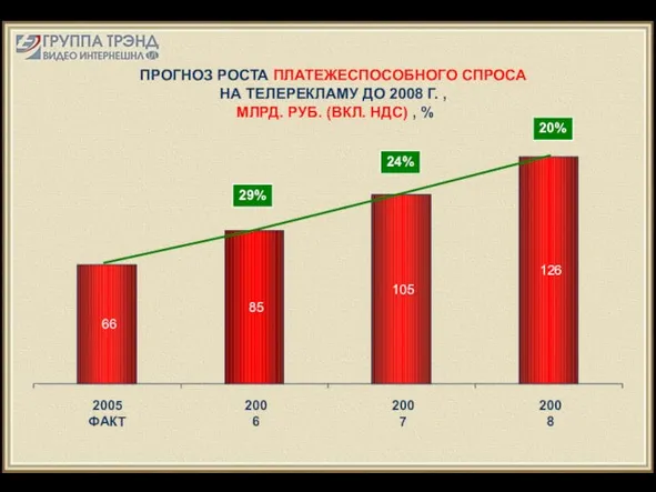 ПРОГНОЗ РОСТА ПЛАТЕЖЕСПОСОБНОГО СПРОСА НА ТЕЛЕРЕКЛАМУ ДО 2008 Г. , МЛРД. РУБ.