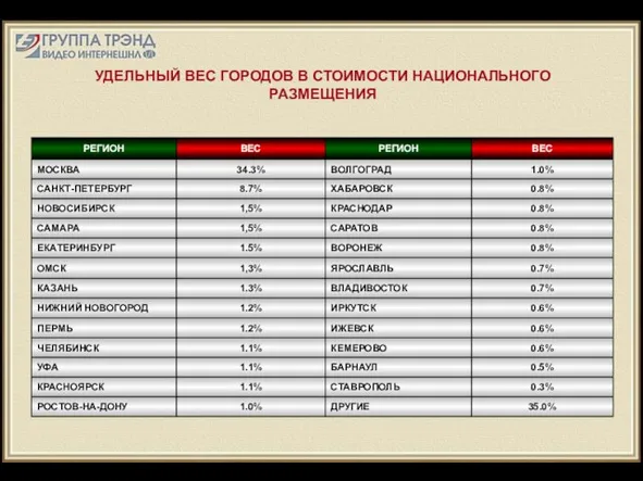 УДЕЛЬНЫЙ ВЕС ГОРОДОВ В СТОИМОСТИ НАЦИОНАЛЬНОГО РАЗМЕЩЕНИЯ