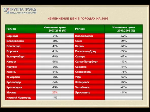 ИЗМЕННЕНИЕ ЦЕН В ГОРОДАХ НА 2007