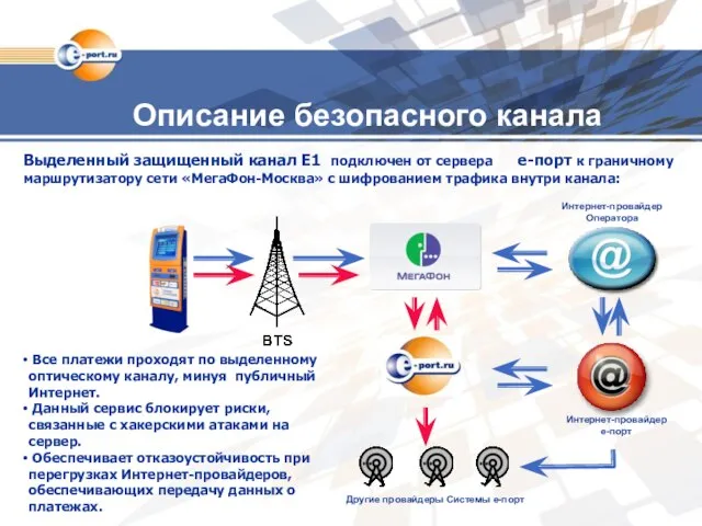 Описание безопасного канала Выделенный защищенный канал E1 подключен от сервера е-порт к