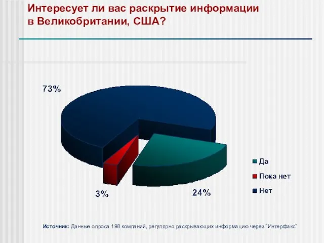 Интересует ли вас раскрытие информации в Великобритании, США? Источник: Данные опроса 198