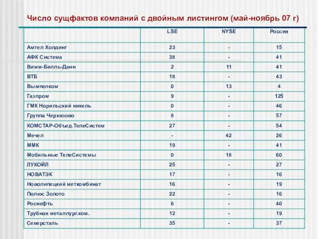 Число сущфактов компаний с двойным листингом (май-ноябрь 07 г)