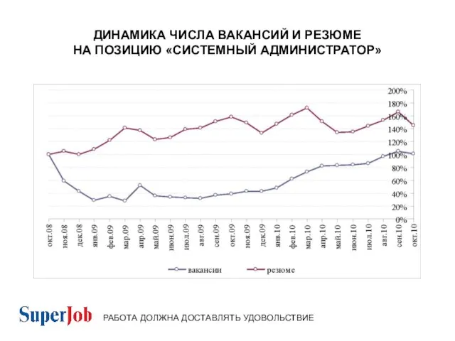 ДИНАМИКА ЧИСЛА ВАКАНСИЙ И РЕЗЮМЕ НА ПОЗИЦИЮ «СИСТЕМНЫЙ АДМИНИСТРАТОР» РАБОТА ДОЛЖНА ДОСТАВЛЯТЬ УДОВОЛЬСТВИЕ