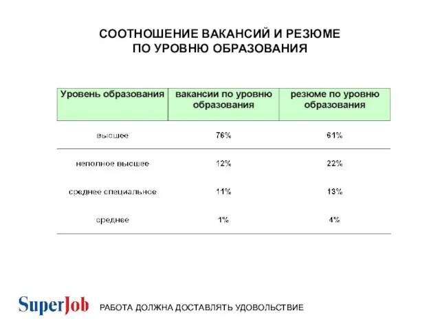 СООТНОШЕНИЕ ВАКАНСИЙ И РЕЗЮМЕ ПО УРОВНЮ ОБРАЗОВАНИЯ РАБОТА ДОЛЖНА ДОСТАВЛЯТЬ УДОВОЛЬСТВИЕ РАБОТА ДОЛЖНА ДОСТАВЛЯТЬ УДОВОЛЬСТВИЕ