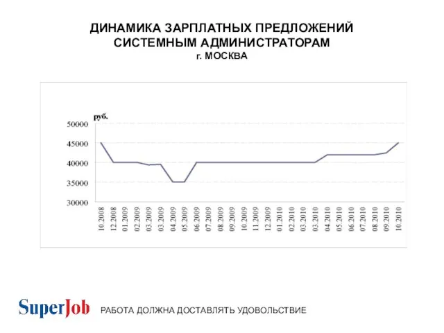 ДИНАМИКА ЗАРПЛАТНЫХ ПРЕДЛОЖЕНИЙ СИСТЕМНЫМ АДМИНИСТРАТОРАМ г. МОСКВА РАБОТА ДОЛЖНА ДОСТАВЛЯТЬ УДОВОЛЬСТВИЕ