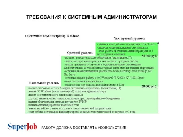 ТРЕБОВАНИЯ К СИСТЕМНЫМ АДМИНИСТРАТОРАМ РАБОТА ДОЛЖНА ДОСТАВЛЯТЬ УДОВОЛЬСТВИЕ