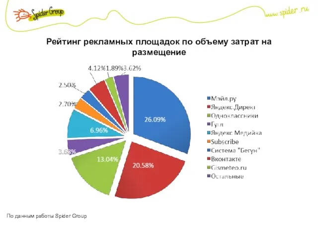 Рейтинг рекламных площадок по объему затрат на размещение По данным работы Spider Group