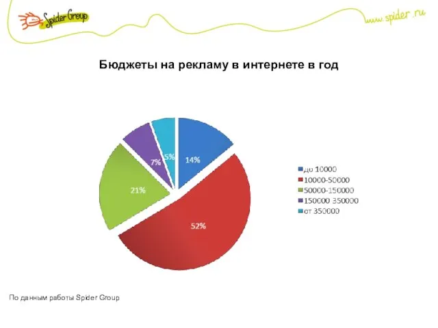 Бюджеты на рекламу в интернете в год По данным работы Spider Group