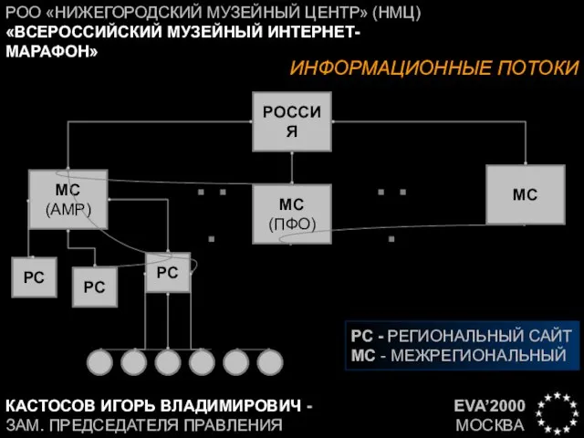 EVA’2000 МОСКВА РОО «НИЖЕГОРОДСКИЙ МУЗЕЙНЫЙ ЦЕНТР» (НМЦ) «ВСЕРОССИЙСКИЙ МУЗЕЙНЫЙ ИНТЕРНЕТ-МАРАФОН» КАСТОСОВ ИГОРЬ