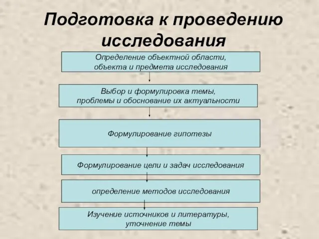 Подготовка к проведению исследования Определение объектной области, объекта и предмета исследования Выбор