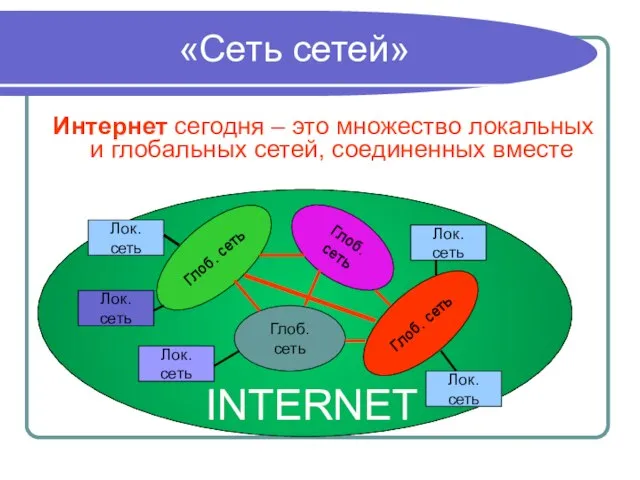 «Сеть сетей» Интернет сегодня – это множество локальных и глобальных сетей, соединенных