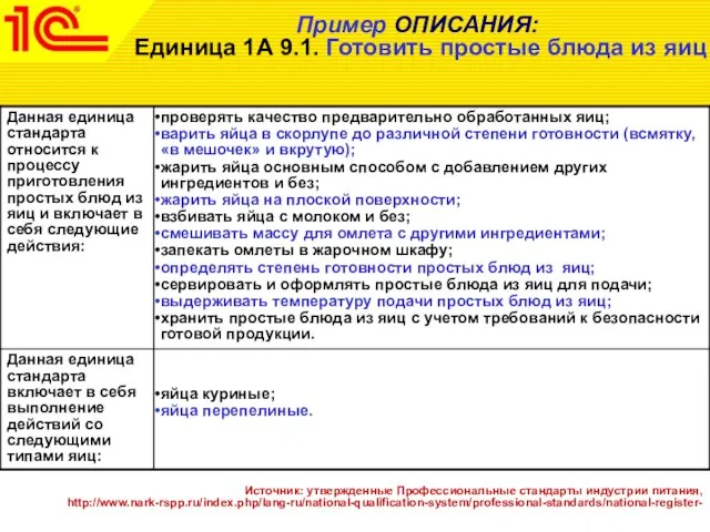 Пример ОПИСАНИЯ: Единица 1А 9.1. Готовить простые блюда из яиц Источник: утвержденные