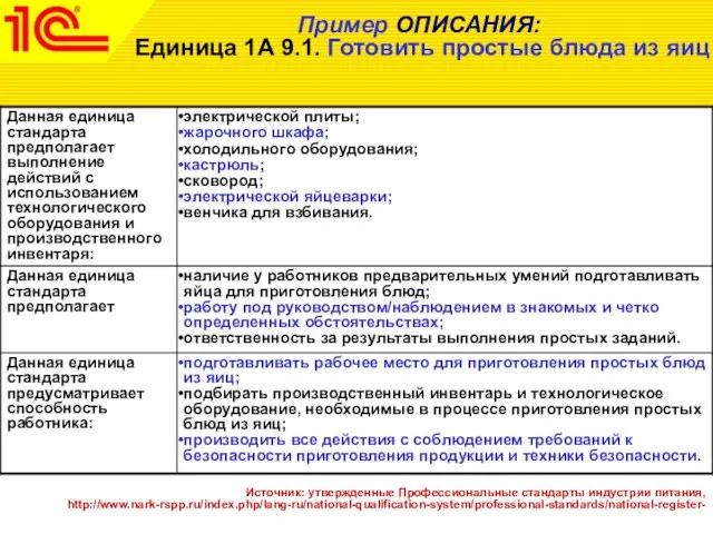 Пример ОПИСАНИЯ: Единица 1А 9.1. Готовить простые блюда из яиц Источник: утвержденные