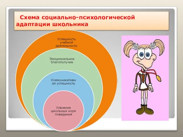 Схема социально-психологической адаптации школьника