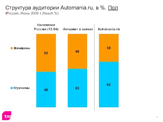 Структура аудитории Automania.ru, в %. Пол (Россия, Июнь 2008 г.,Reach %)