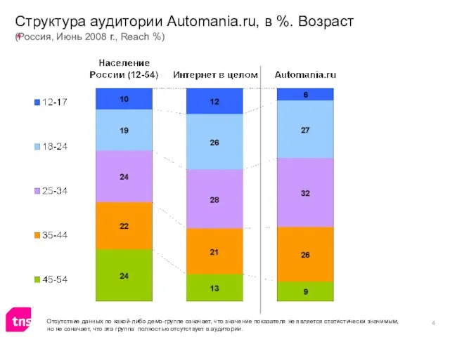 Структура аудитории Automania.ru, в %. Возраст (Россия, Июнь 2008 г., Reach %)