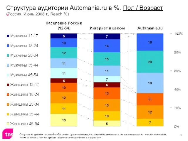 Структура аудитории Automania.ru в %. Пол / Возраст (Россия, Июнь 2008 г.,