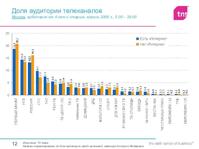 Доля аудитории телеканалов Москва, аудитория от 4 лет и старше, апрель 2008