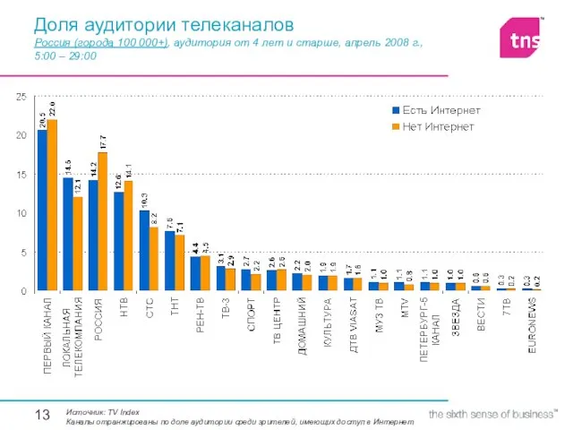 Доля аудитории телеканалов Россия (города 100 000+), аудитория от 4 лет и