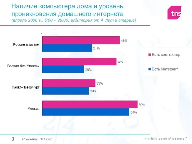 Наличие компьютера дома и уровень проникновения домашнего интернета (апрель 2008 г., 5:00