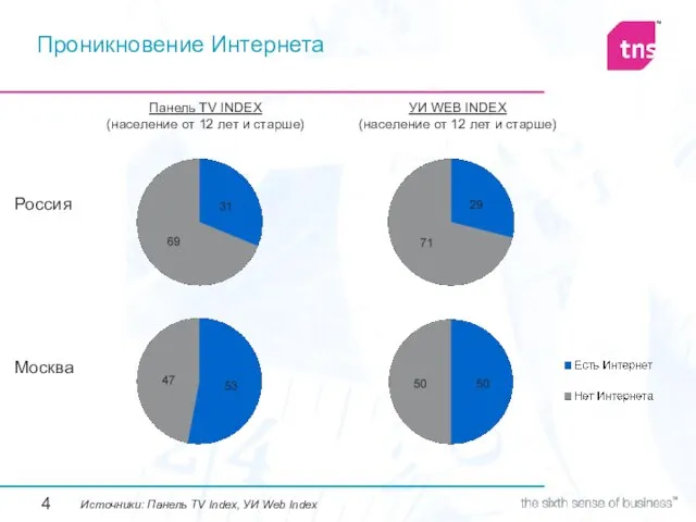 Проникновение Интернета Панель TV INDEX (население от 12 лет и старше) УИ