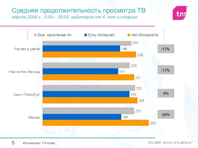 Средняя продолжительность просмотра ТВ апрель 2008 г., 5:00 – 29:00, аудитория от