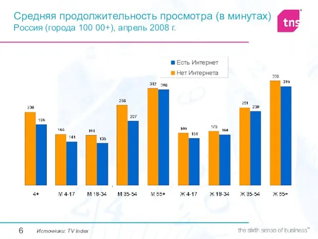 Средняя продолжительность просмотра (в минутах) Россия (города 100 00+), апрель 2008 г. Источники: TV Index