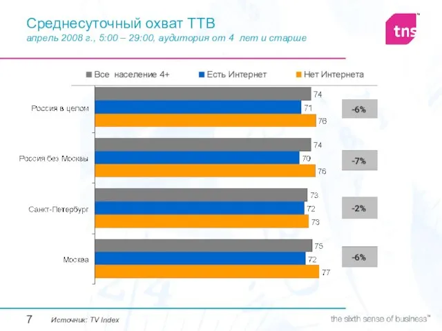 Среднесуточный охват ТТВ апрель 2008 г., 5:00 – 29:00, аудитория от 4