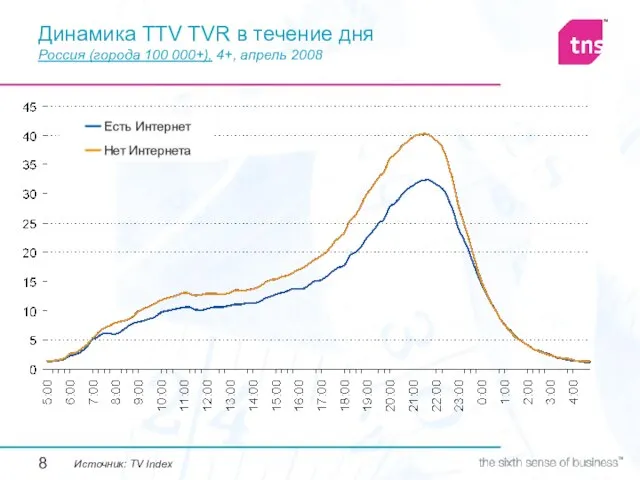 Динамика TTV TVR в течение дня Россия (города 100 000+), 4+, апрель 2008 Источник: TV Index