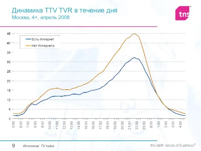 Динамика TTV TVR в течение дня Москва, 4+, апрель 2008 Источник: TV Index