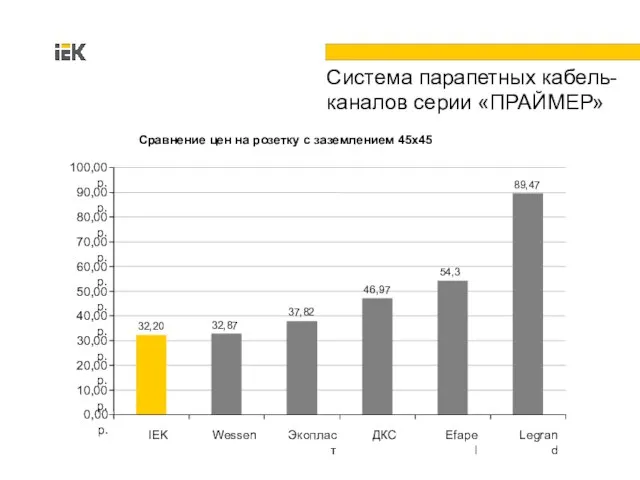 Система парапетных кабель- каналов серии «ПРАЙМЕР» Сравнение цен на розетку с заземлением