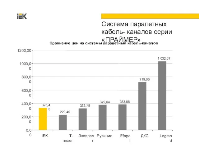 Система парапетных кабель- каналов серии «ПРАЙМЕР»