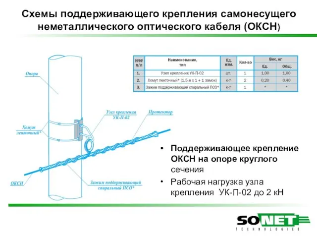 Схемы поддерживающего крепления самонесущего неметаллического оптического кабеля (ОКСН) Поддерживающее крепление ОКСН на