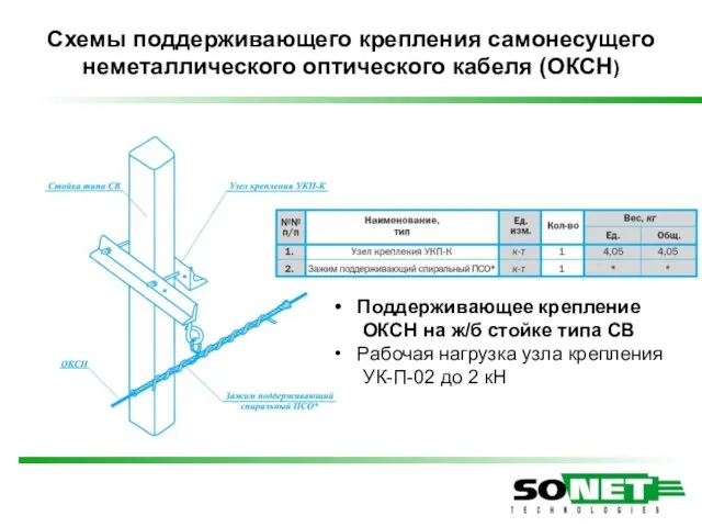 Схемы поддерживающего крепления самонесущего неметаллического оптического кабеля (ОКСН) Поддерживающее крепление ОКСН на