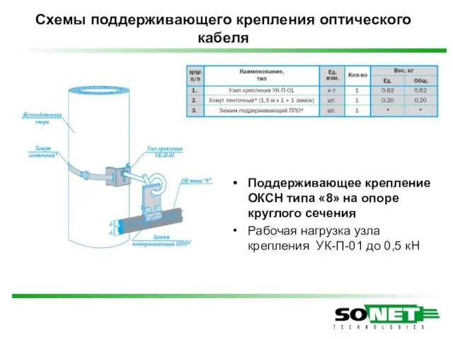 Схемы поддерживающего крепления оптического кабеля Поддерживающее крепление ОКСН типа «8» на опоре