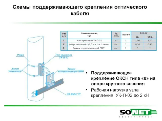 Схемы поддерживающего крепления оптического кабеля Поддерживающее крепление ОКСН типа «8» на опоре