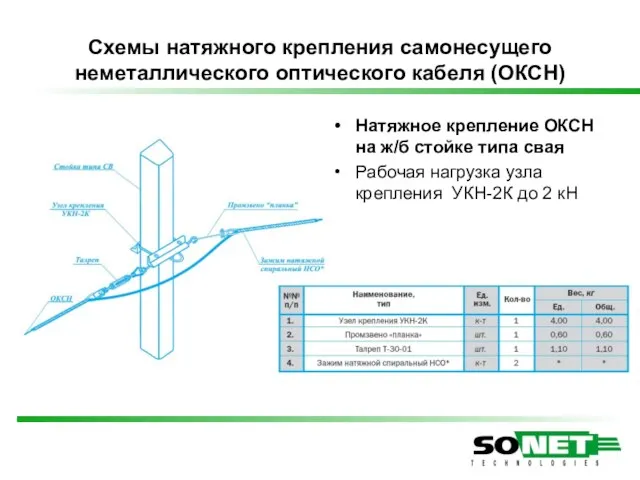 Схемы натяжного крепления самонесущего неметаллического оптического кабеля (ОКСН) Натяжное крепление ОКСН на